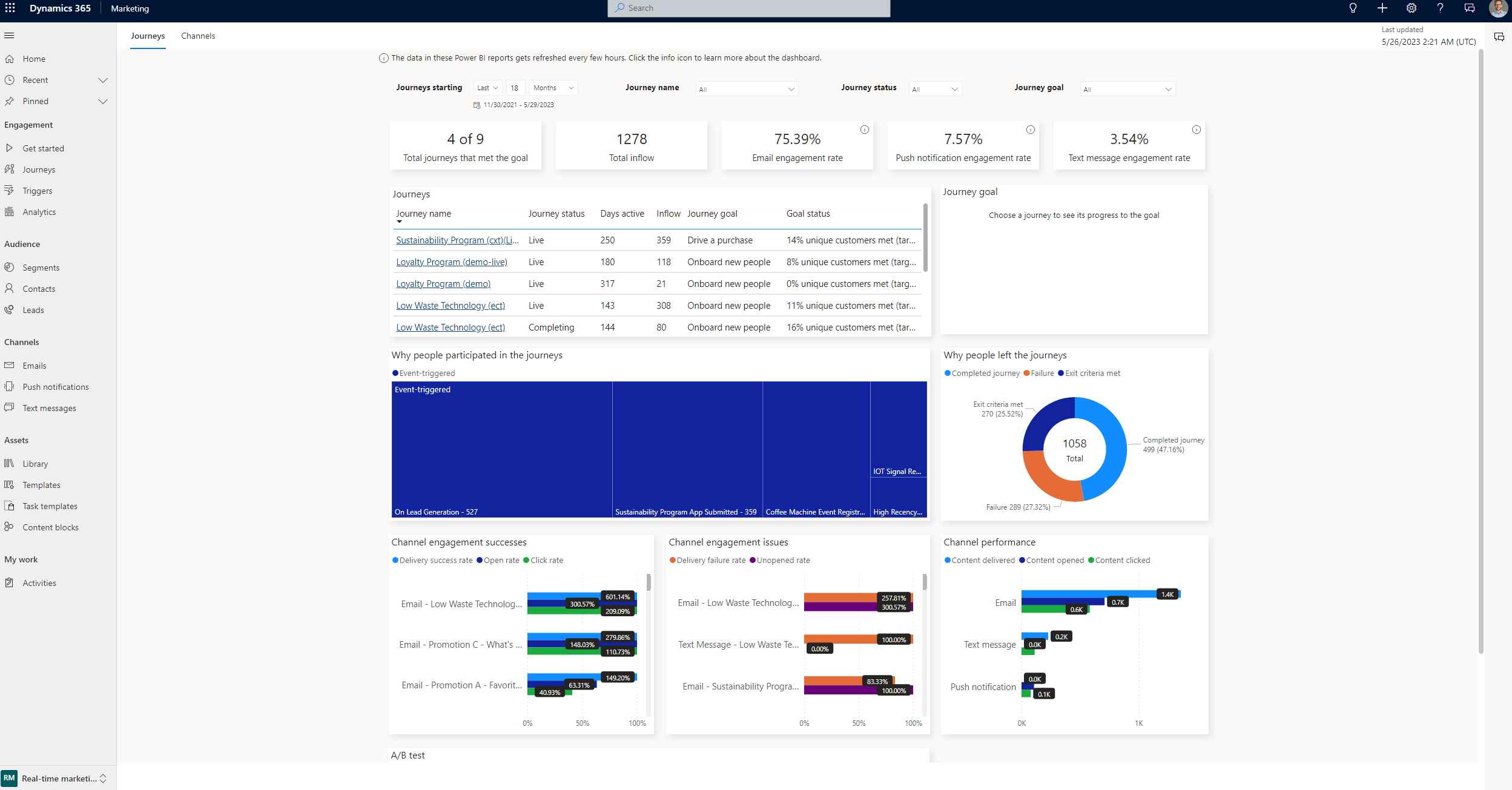 Aggregate cross-journey analytics dashboard.