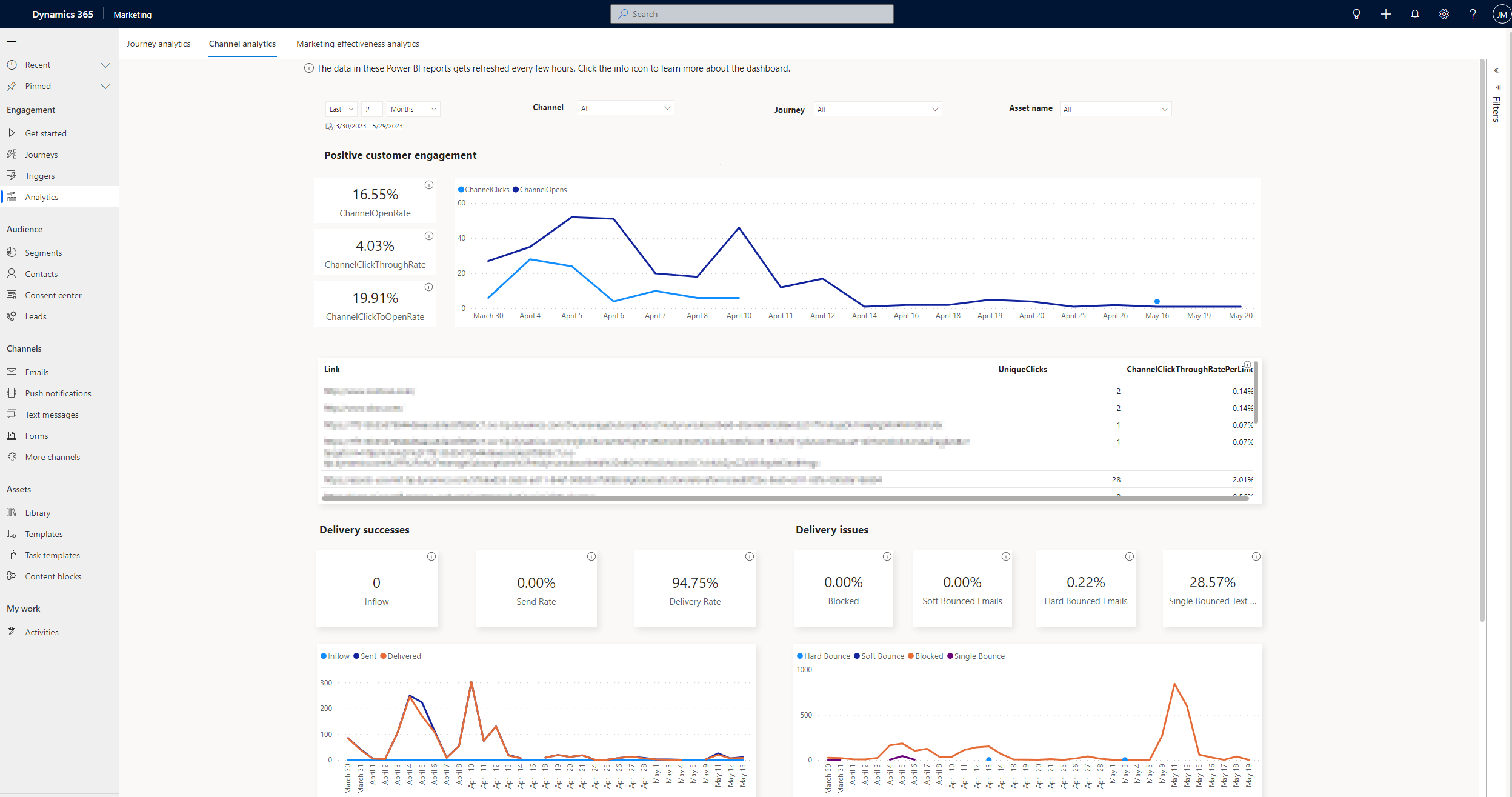 Aggregate channel analytics dashboard.