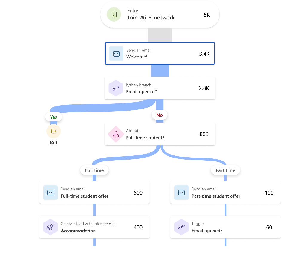 Snapshot of the Sankey view within Customer Insights - Journeys.