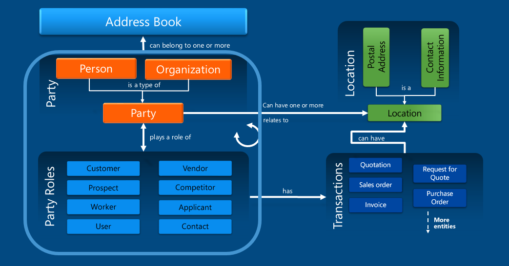 Global address book interaction with AX entities and transactions.