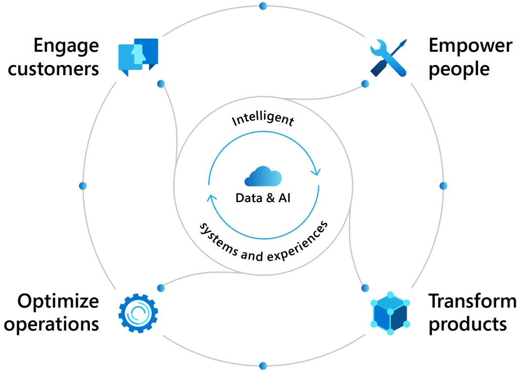 Diagram illustrating the digital feedback loop with data and AI in the middle and spin-offs for 'empower people,' 'transform products,' 'optimize operations,' and 'engage customers.'