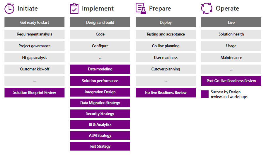 Diagram with outputs for each Success by Design phase.