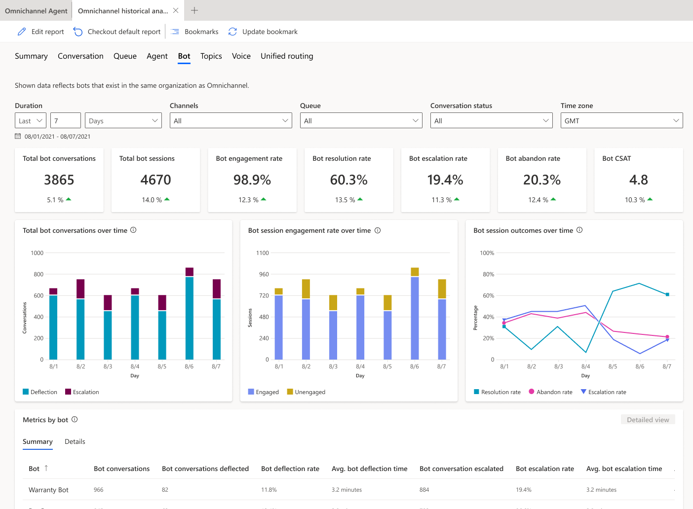 Screenshot of a summary dashboard that shows historical data for bots in the Dynamics 365 Customer Service trial.