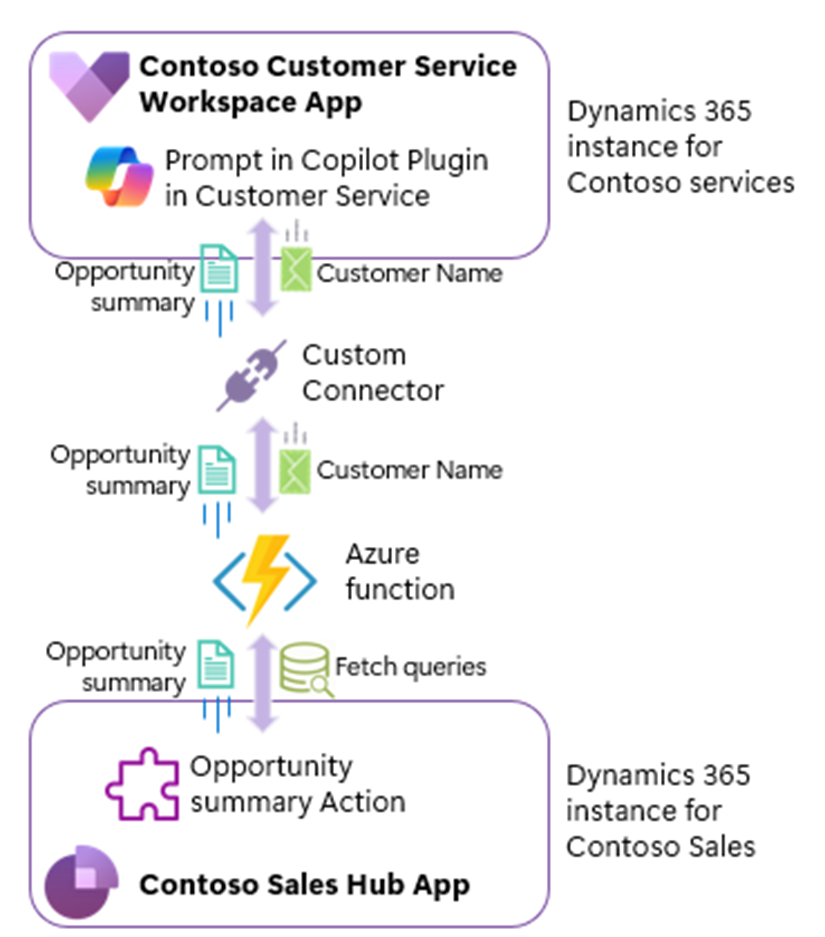 Diagram illustrating the solution architecture of the Copilot bridge. Customer Service workspace calls a custom connector that invokes a function app. The function app retrieves opportunity details from another Dynamics 365 instance by calling the out-of-the-box 'msdyn_SalesOpportunitySummary' action.
