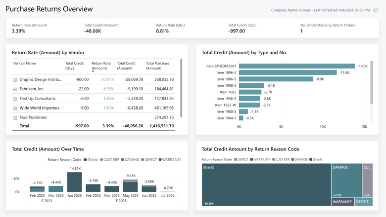 Purchase Returns Overview report Purchase Returns Overview report