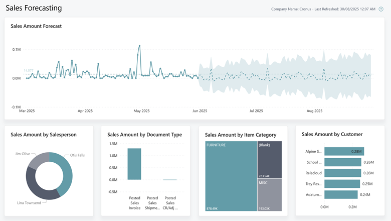Sales Forecast report Sales Forecast report