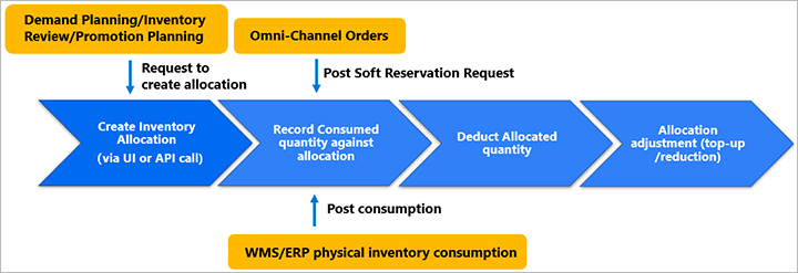 Inventory Visibility allocation business workflow. Inventory Visibility allocation business workflow.