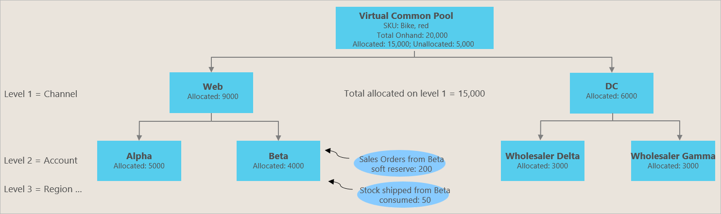 Inventory Visibility allocation hierarchy Inventory Visibility allocation hierarchy.