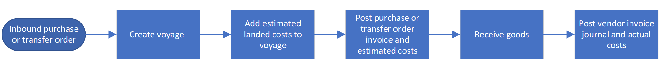 Diagram that shows the process flow for landed cost with goods-in-transit orders enabled.