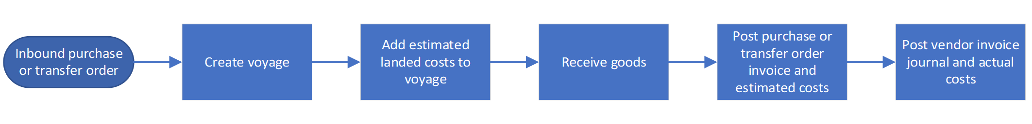 Diagram that shows the process flow for landed cost without goods-in-transit orders enabled.