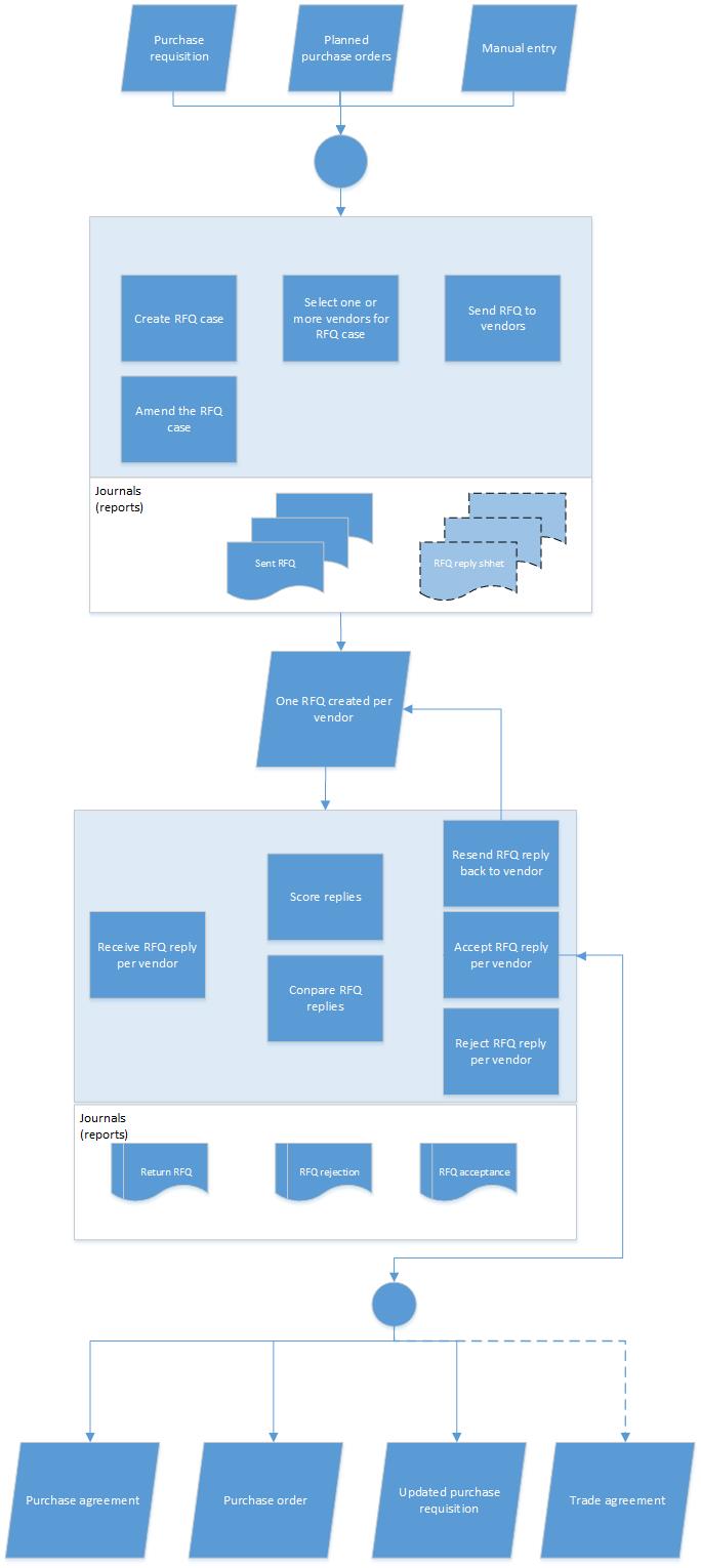 Diagram or the RFQ process