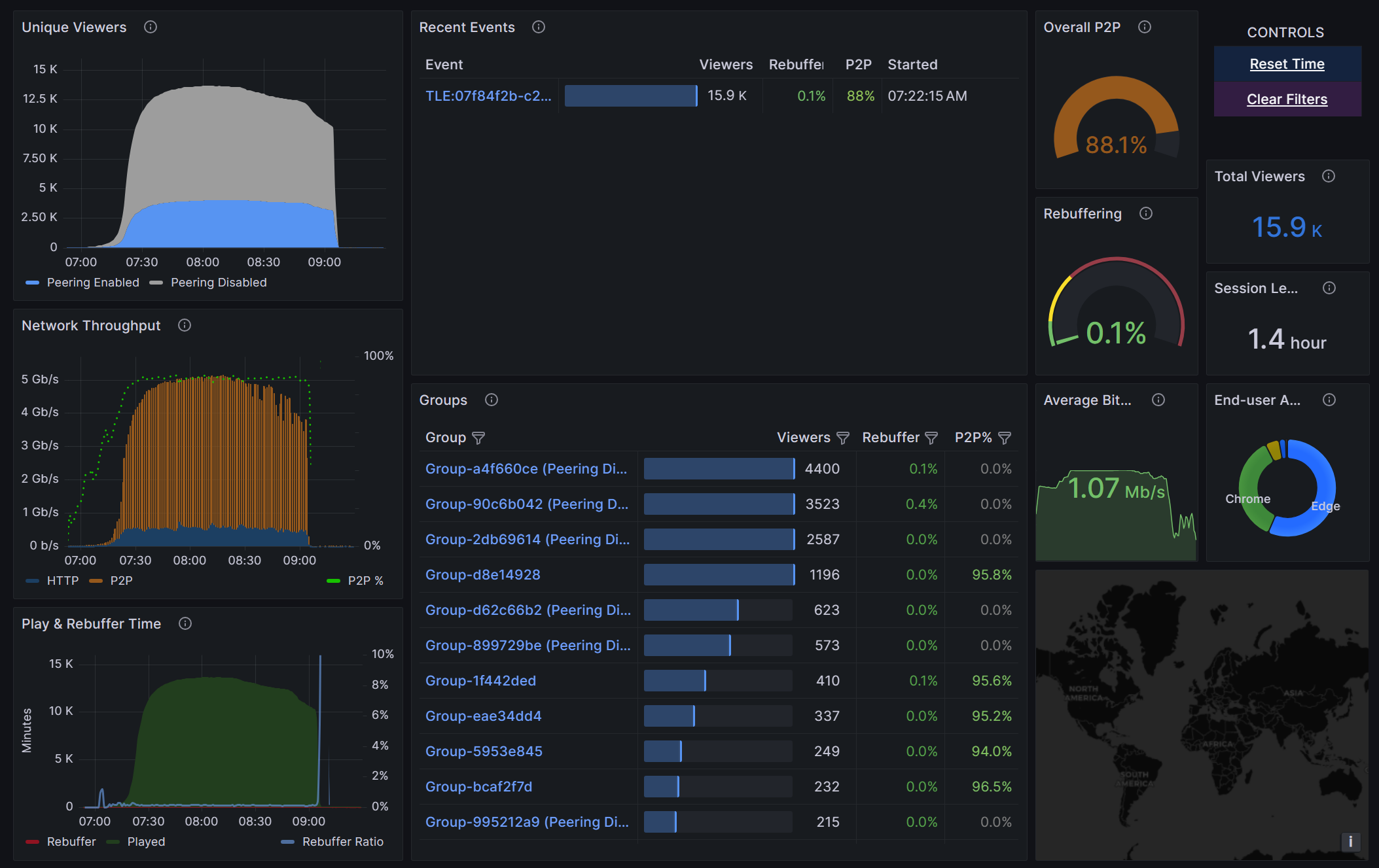 Image of Microsoft eCDN analytics dashboard.