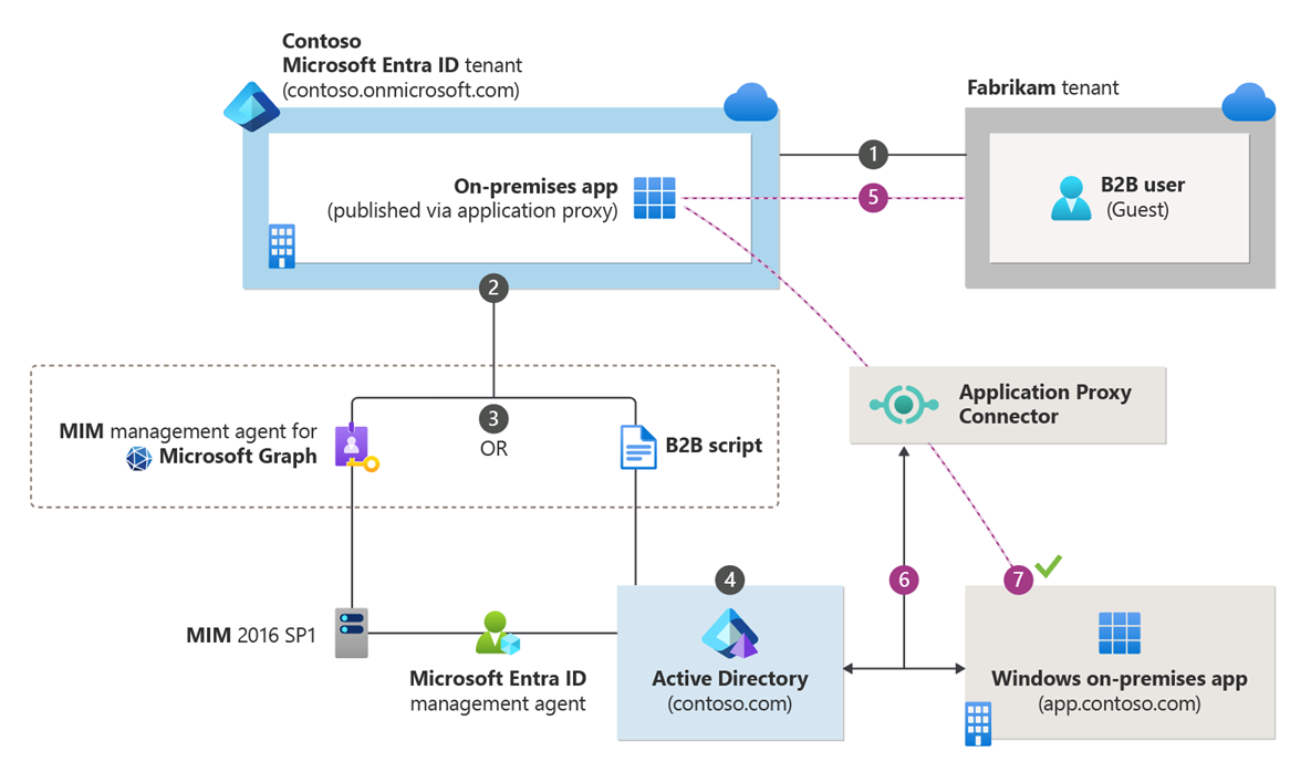 Diagram of MIM and B2B script solutions.