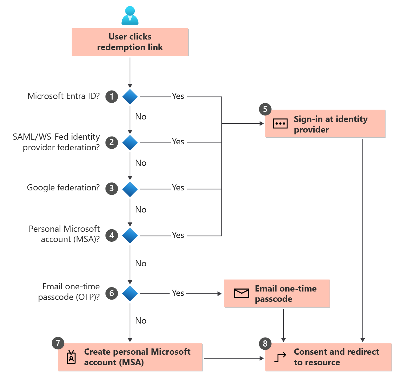 Screenshot showing the redemption flow diagram.