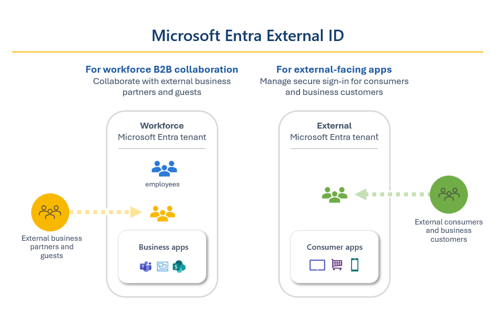 Diagram showing External ID tenant configurations.