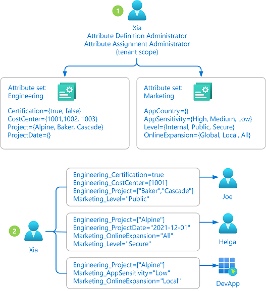 Diagram of custom security attributes managed centrally.