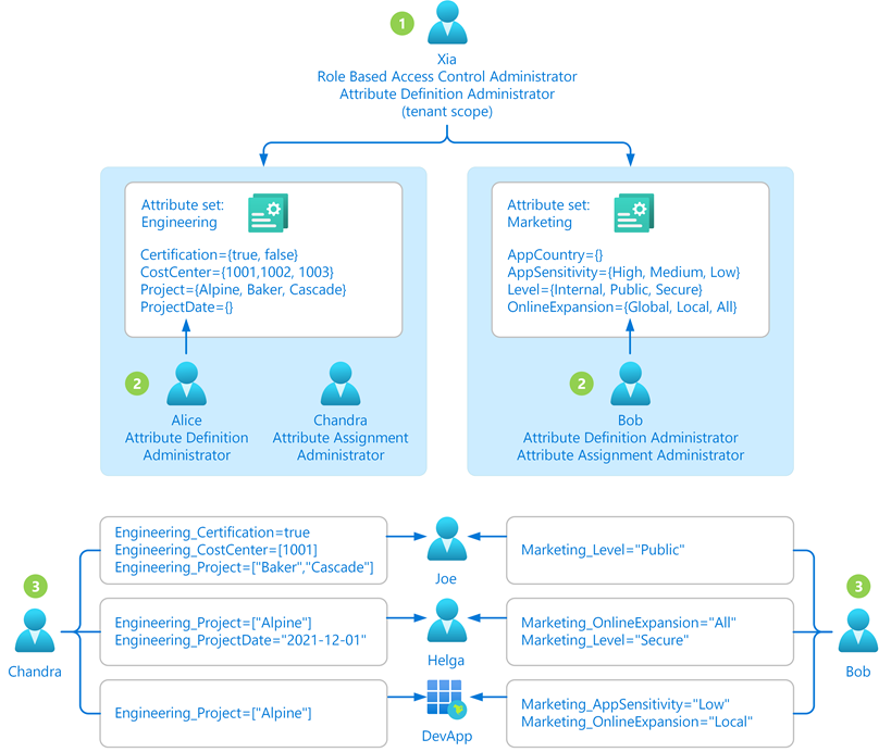 Diagram of custom security attributes managed with delegation.