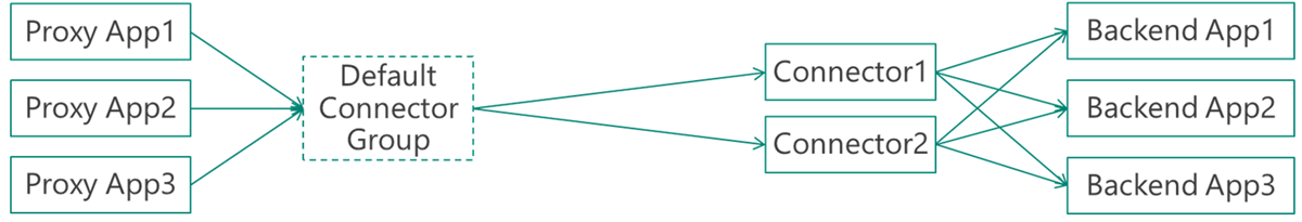 Screenshot of a single Application Proxy connector setup with no connector groups, showing one connector handling all published applications.