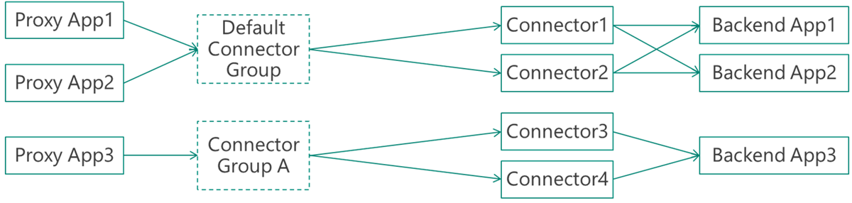 Screenshot of Application Proxy where one app runs in an isolated IaaS virtual network without a connector group, extending the default setup.
