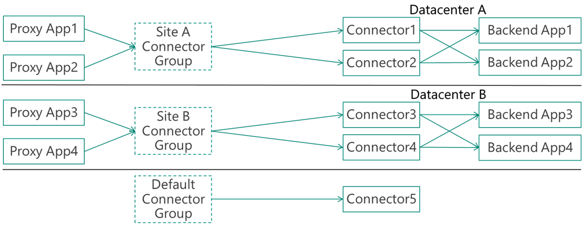 Screenshot of recommended setup with two datacenters (A and B), two connectors per site, a default idle connector group, and custom groups serving all applications.
