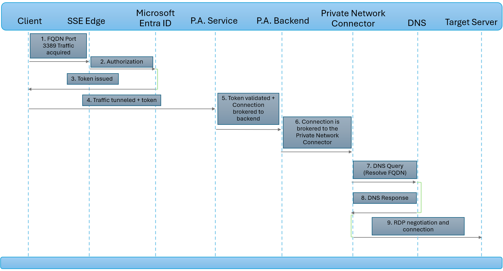 Diagram of Microsoft Entra Private Access working with Remote Desktop Protocol.