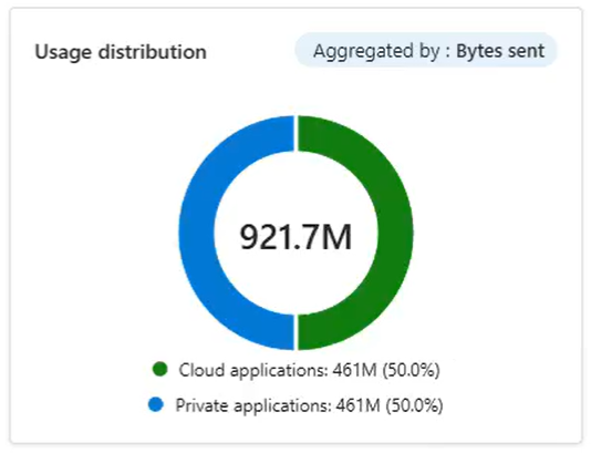 Screenshot of the Usage distribution widget with cloud and private applications information aggregated by bytes sent.