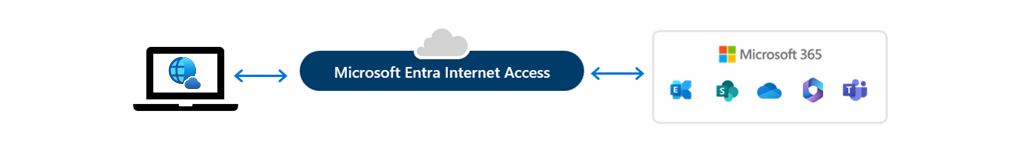 Diagram of the basic Microsoft Entra Internet Access traffic flow.