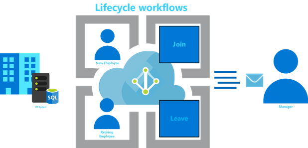 Diagram of lifecycle workflows.