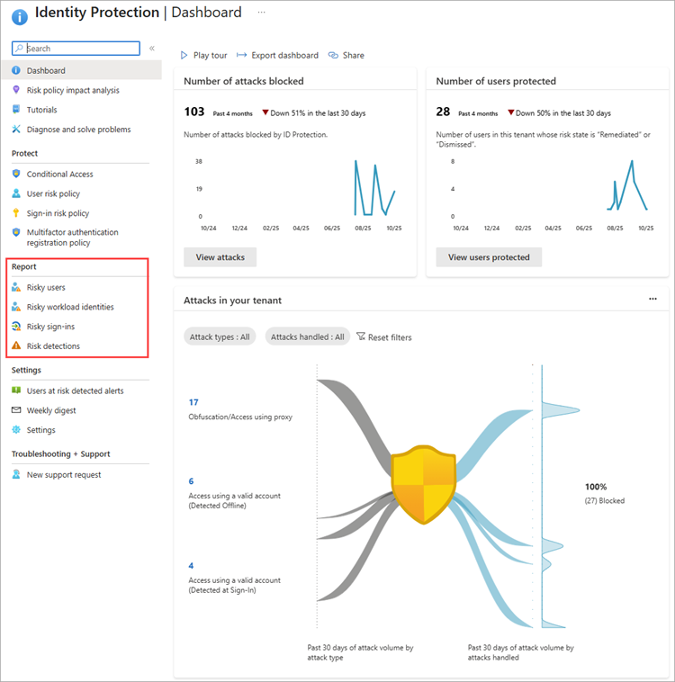 Screenshot showing the Microsoft Entra ID Protection dashboard.
