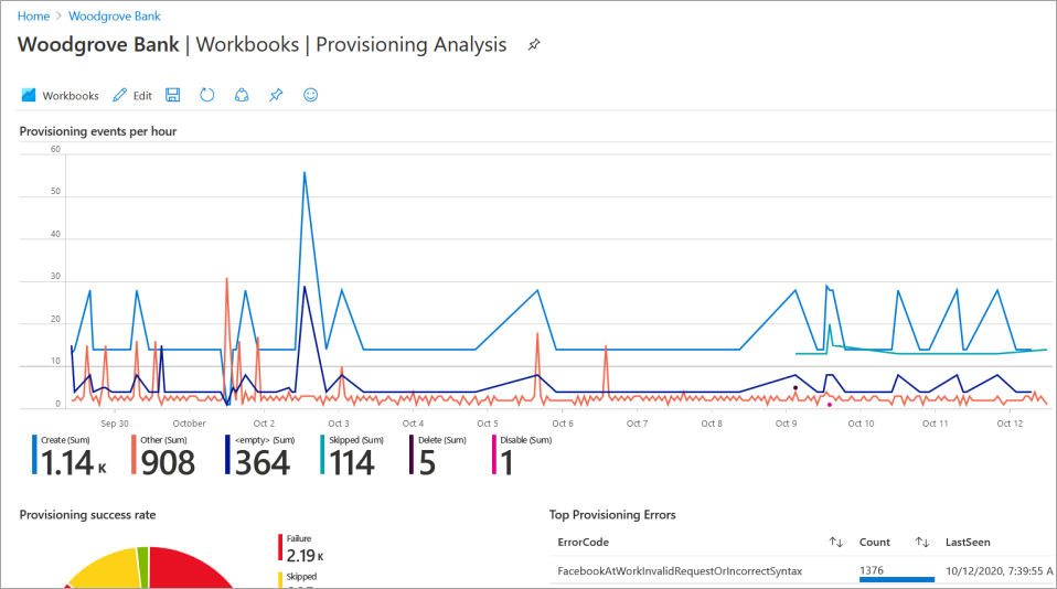 Application provisioning dashboard