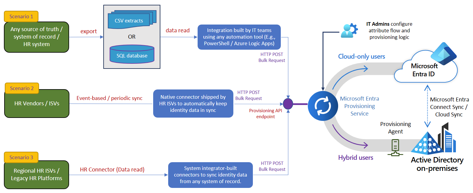 Diagram showing API workflow scenarios.