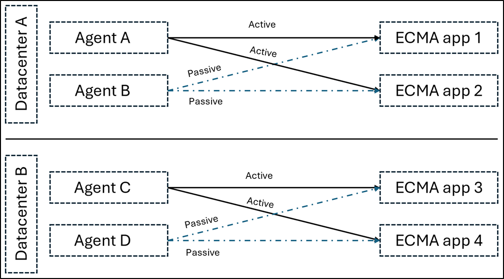 Diagram of high availability with ECMA connector.