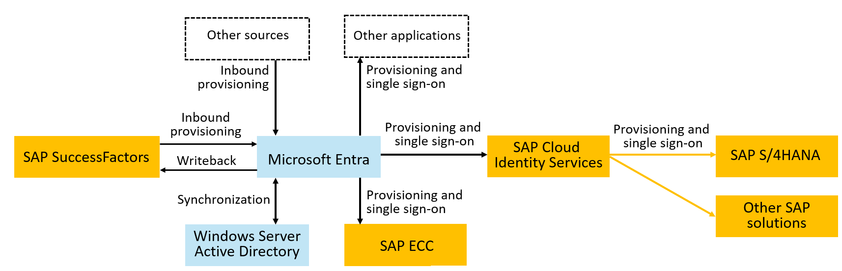 Diagram showing end-to-end breadth of relevant Microsoft and SAP technologies and their integrations.