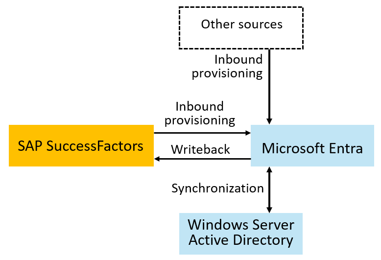 Diagram showing Microsoft and SAP technologies relevant to bringing in data about workers to Microsoft Entra ID.