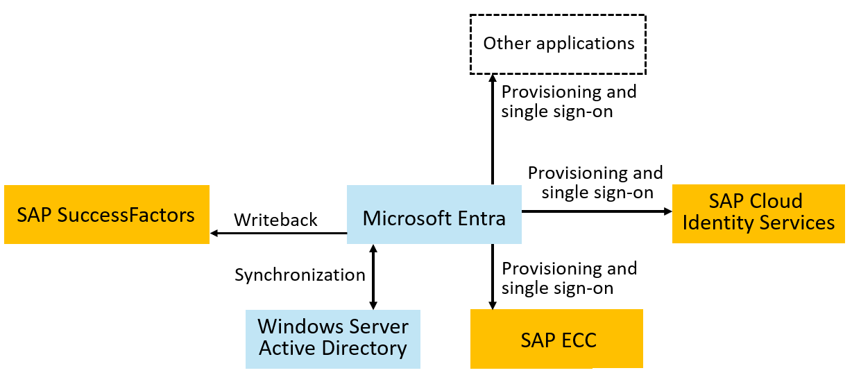 Diagram showing Microsoft and SAP technologies relevant to provisioning identities from Microsoft Entra ID.