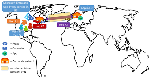 Diagram shows users, proxy, and connector in the US, app in Europe.