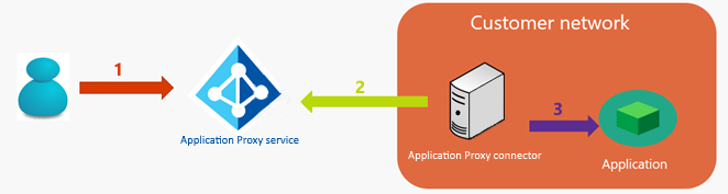 Diagram showing traffic flow from user to target application.