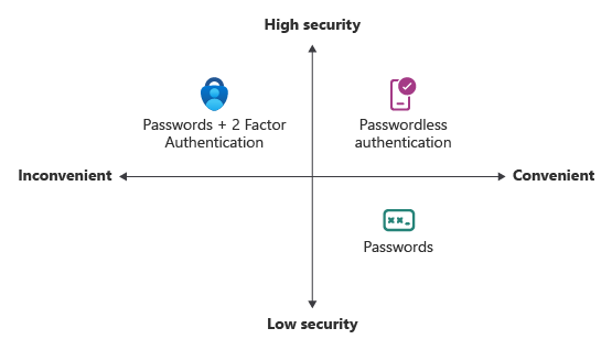 Diagram that illustrates security versus convenience with the authentication process that leads to passwordless sign-in.