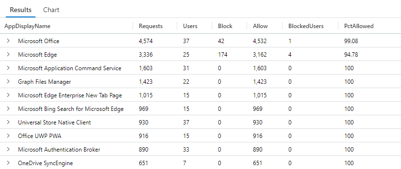Screenshot showing example results of a Log Analytics query looking for token protection policies