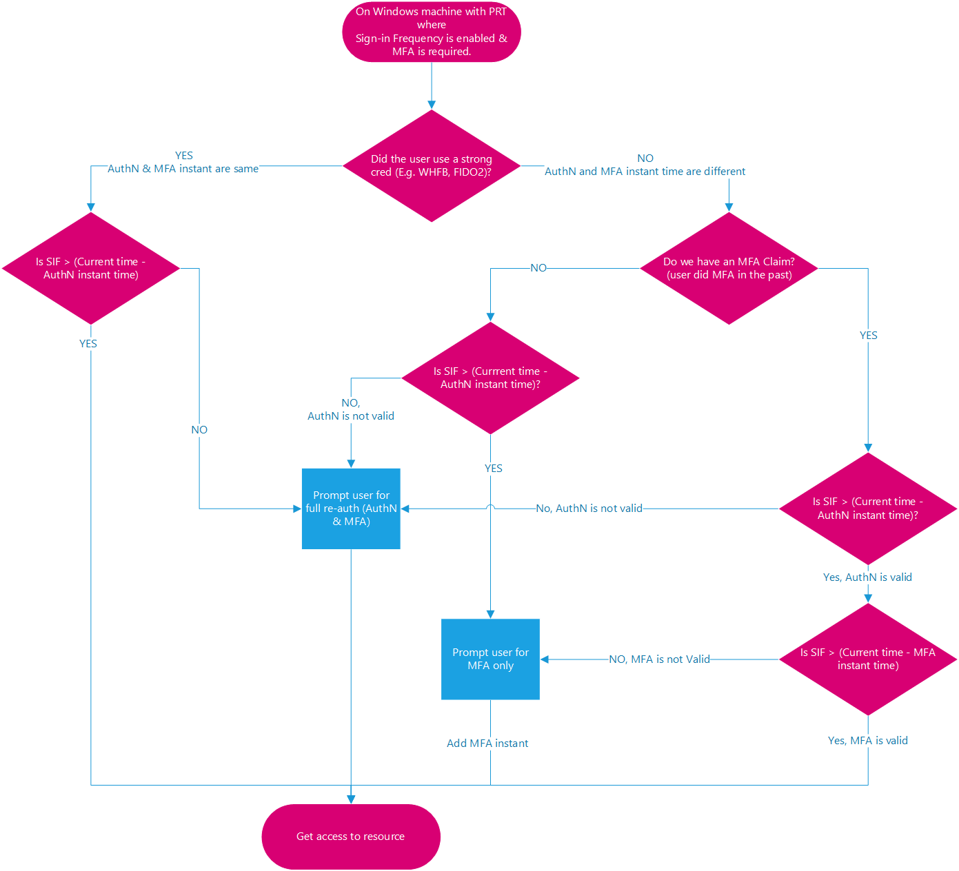 A diagram showing how Sign in frequency and MFA work together.