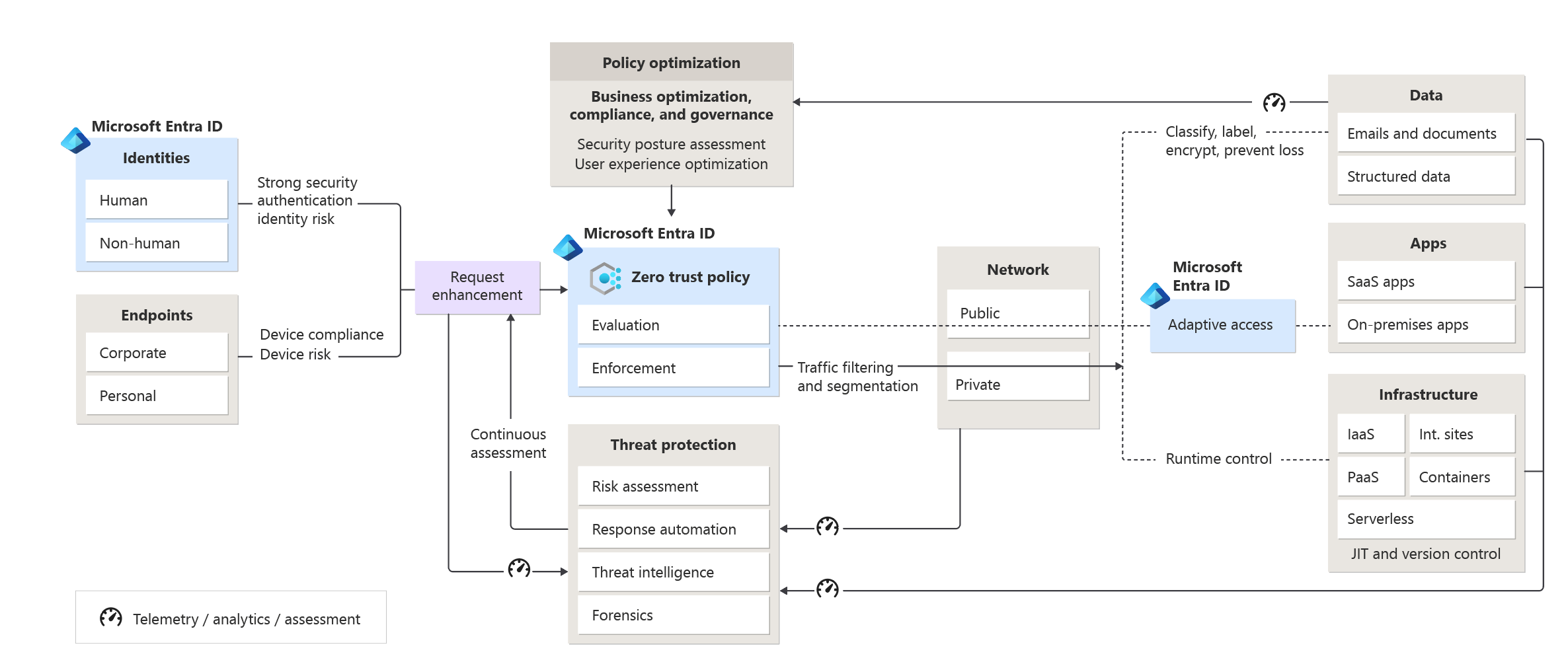 Diagram showing Microsoft Entra connectivity.