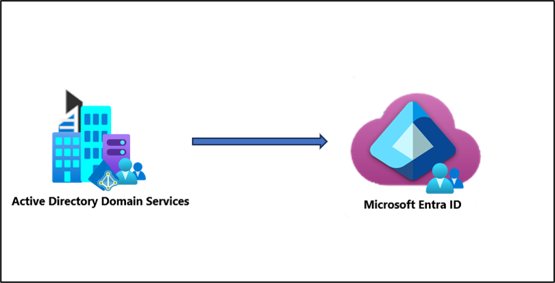 Diagram of basic cloud sync.