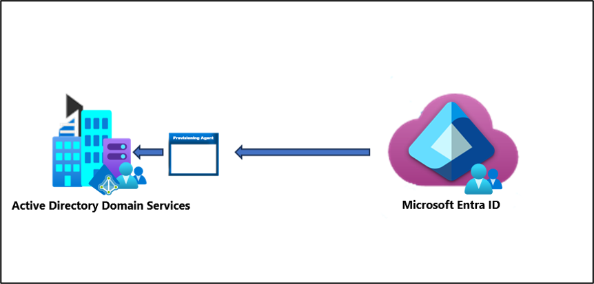 Diagram of group writeback with cloud sync.