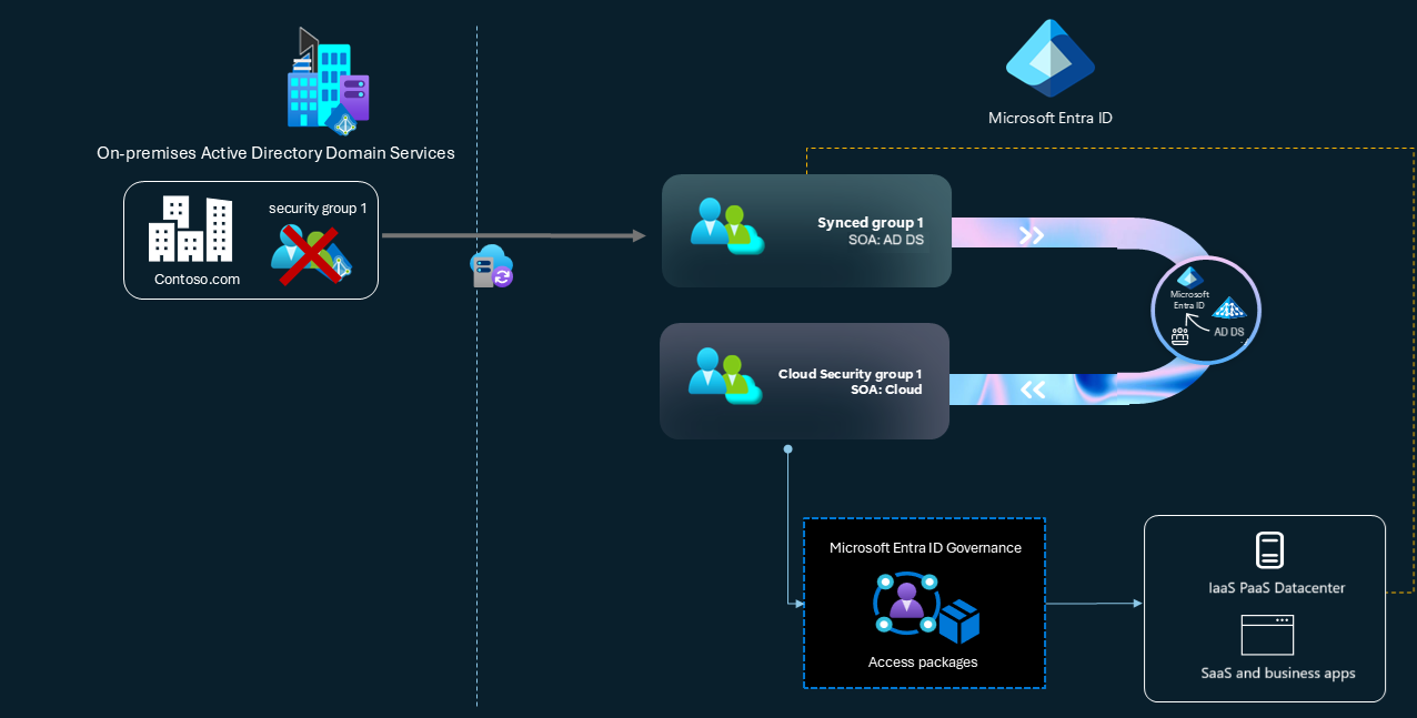 Screenshot of cloud managed groups and best practices for managing groups in the cloud.