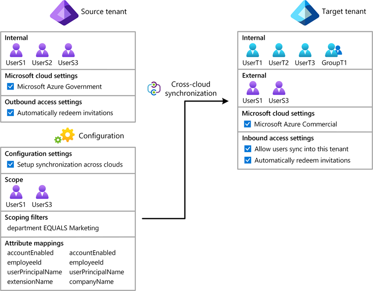 Diagram that shows cross-cloud synchronization between source tenant and target tenant.