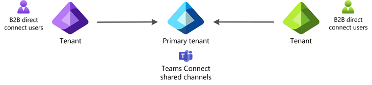Diagram that shows using B2B direct connect across tenants.