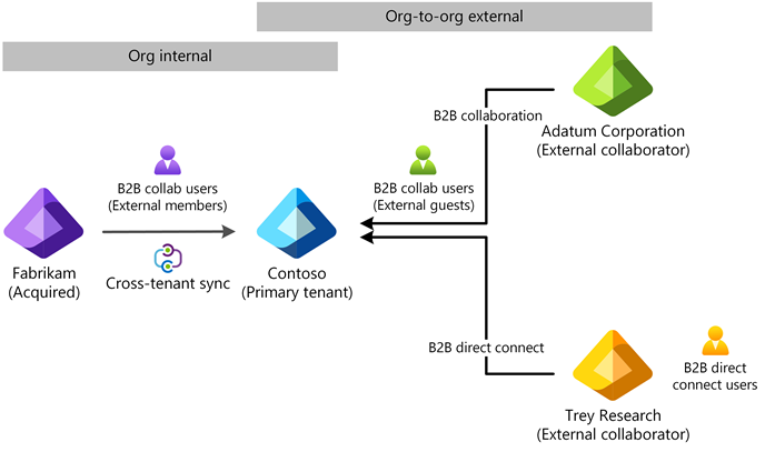 Diagram that shows different multitenant capabilities.
