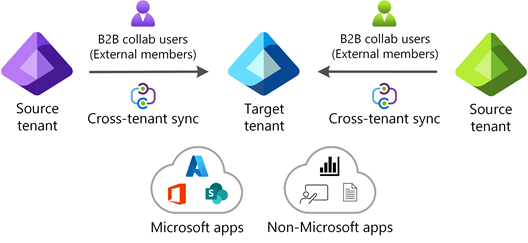 Diagram that shows using cross-tenant synchronization across tenants.