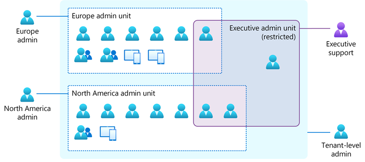 Diagram of an example executive restricted management administrative unit with objects that can only be modified by executive support.