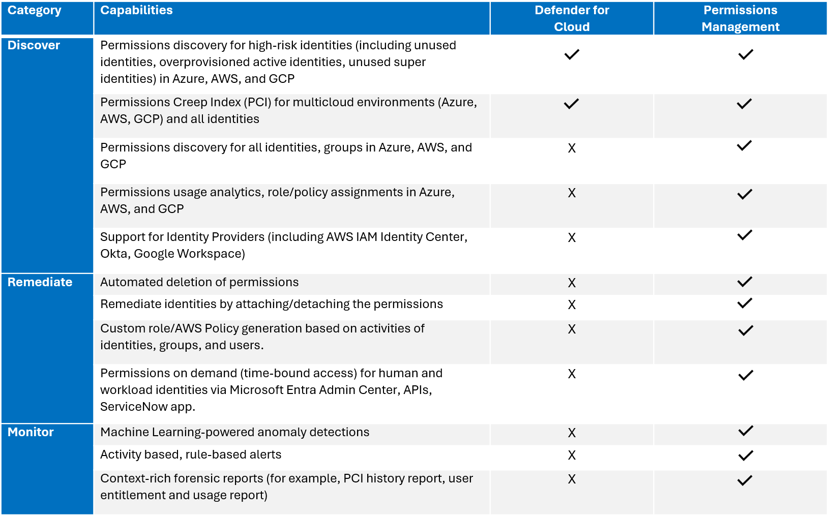 A table showing the difference in capabilities of Permissions Management and Defender for Cloud.
